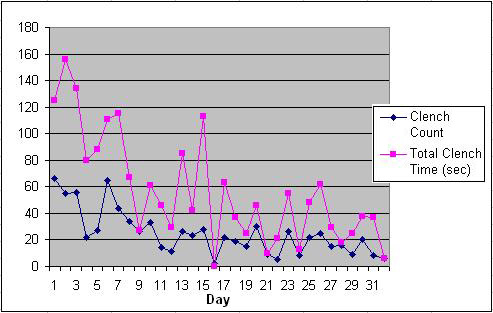 Slow patient response graph 1